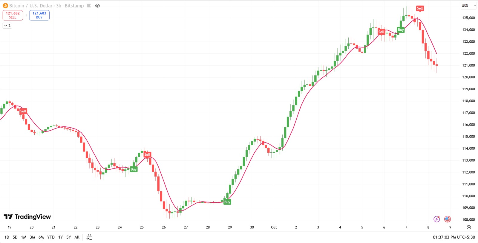 Bitcoin Trading Signal