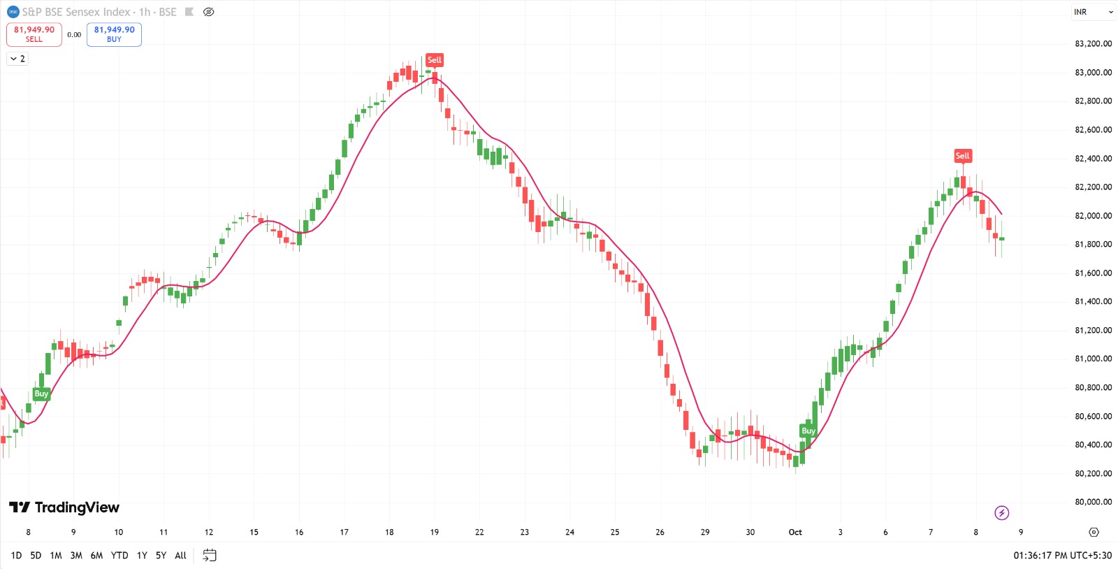 BSE SENSEX Trading Signal
