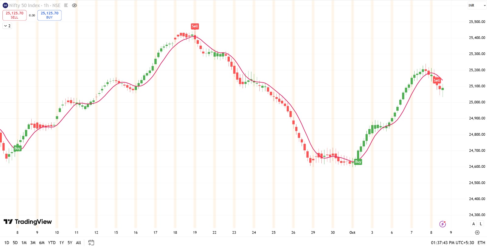 NIFTY 50 Trading Signal