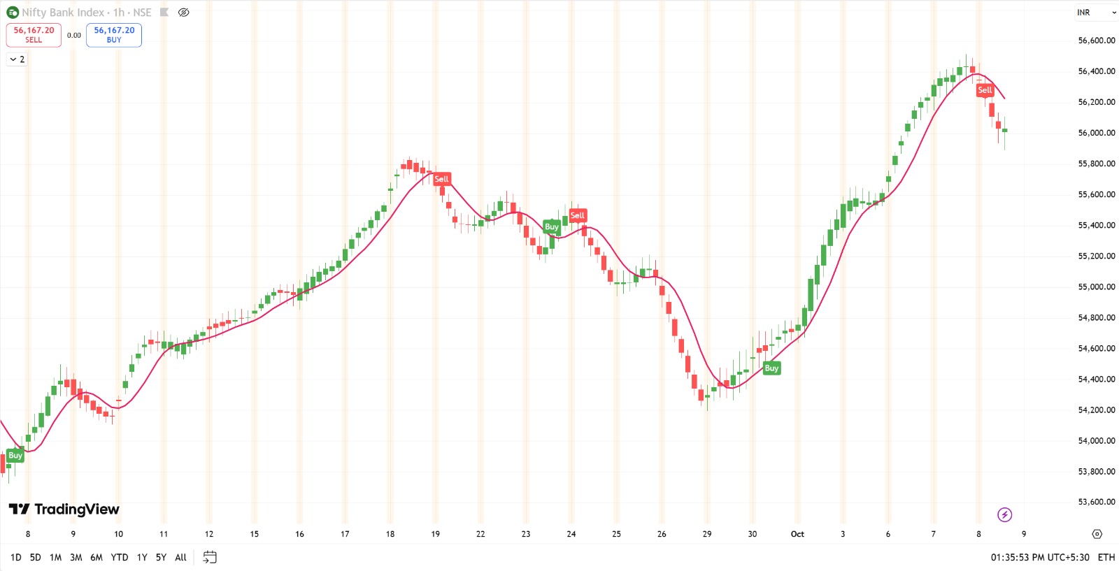 NIFTY Bank Trading Signal